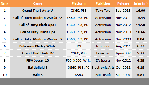 Grand Theft Auto V разошлась тиражом в 16 млн копий за первую неделю - Изображение 1 Grand Theft Auto V разошлась тиражом в 16 млн копий за первую неделю - Изображение 1