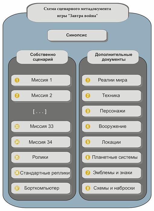 Профессия - ИГРЫ. Работа сценариста. Ответы на вопросы - Изображение 5 Профессия - ИГРЫ. Работа сценариста. Ответы на вопросы - Изображение 5