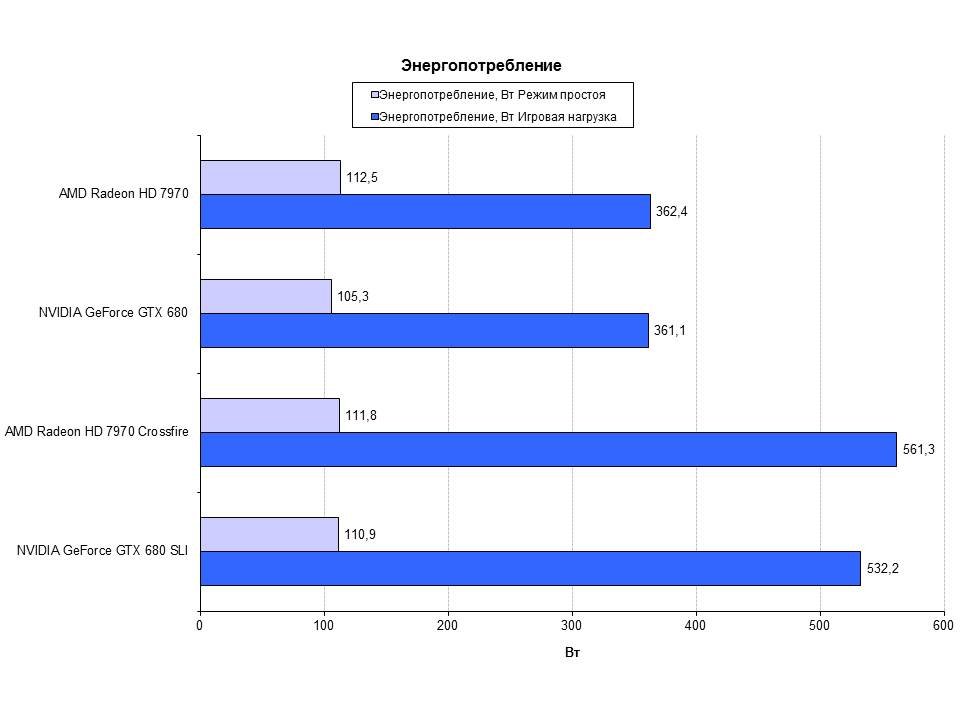 Горячее железо: AMD Crossfire VS NVIDIA SLI - Изображение 5 Горячее железо: AMD Crossfire VS NVIDIA SLI - Изображение 5