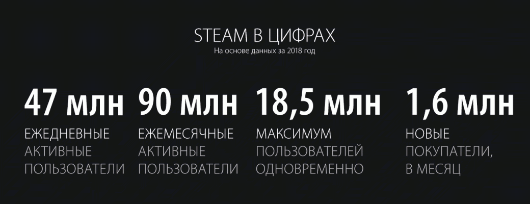 Steam подвел итоги 2018 года, а заодно поделился планами на будущее | Канобу - Изображение 2 Steam подвел итоги 2018 года, а заодно поделился планами на будущее | Канобу - Изображение 2