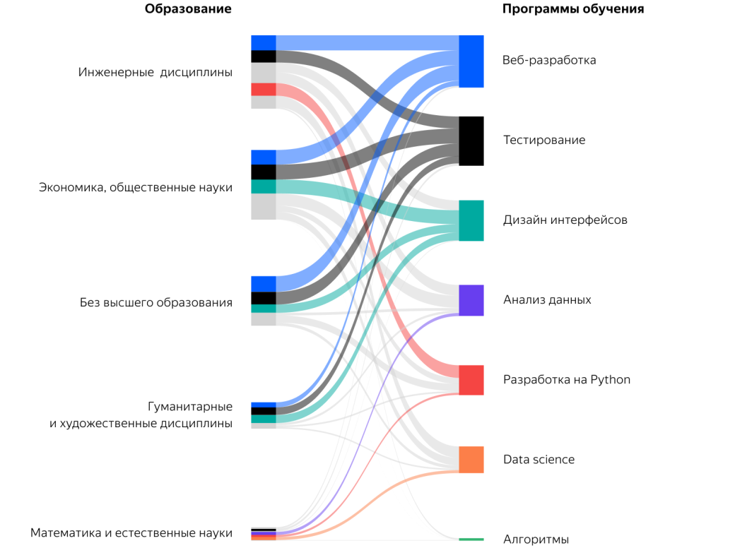 «Яндекс»: инженеры чаще других хотят сменить профессию, реже всех — дизайнеры​ | Канобу - Изображение 10933