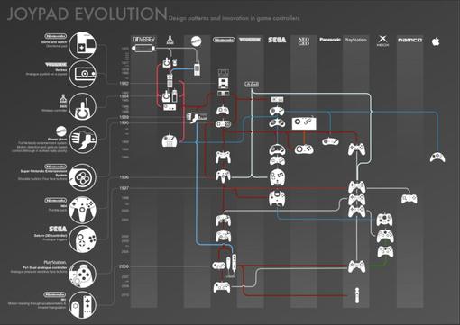 Полная история джойстиков | Канобу Полная история джойстиков | Канобу