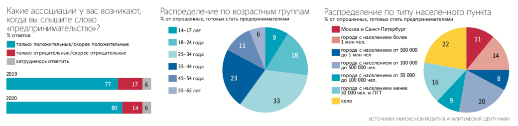 Исследование: 29% россиян хотят стать предпринимателями | Канобу - Изображение 14929